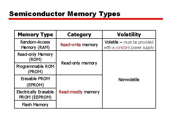 Semiconductor Memory Types Memory Type Category Random-Access Memory (RAM) Read-write memory Read-only Memory (ROM)