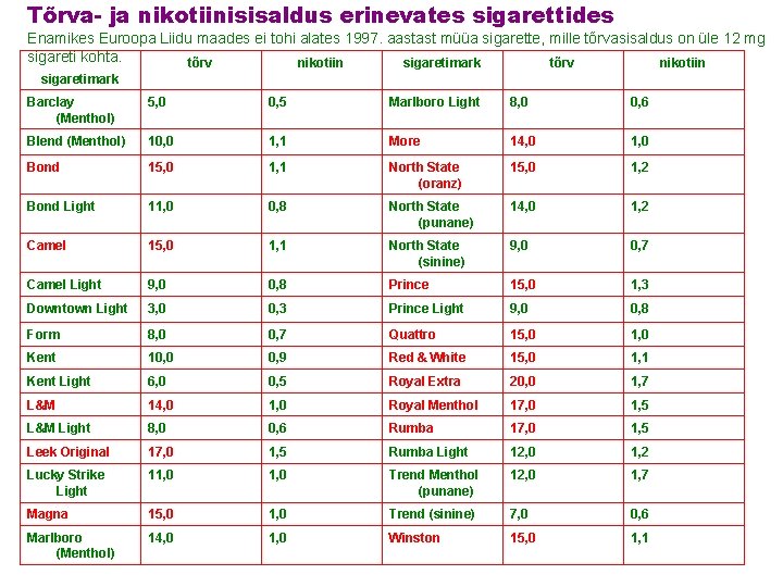 Tõrva- ja nikotiinisisaldus erinevates sigarettides Enamikes Euroopa Liidu maades ei tohi alates 1997. aastast