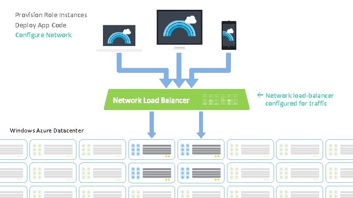 Provision Role Instances Deploy App Code Configure Network load-balancer configured for traffic Windows Azure Provision Role Instances Deploy App Code Configure Network load-balancer configured for traffic Windows Azure