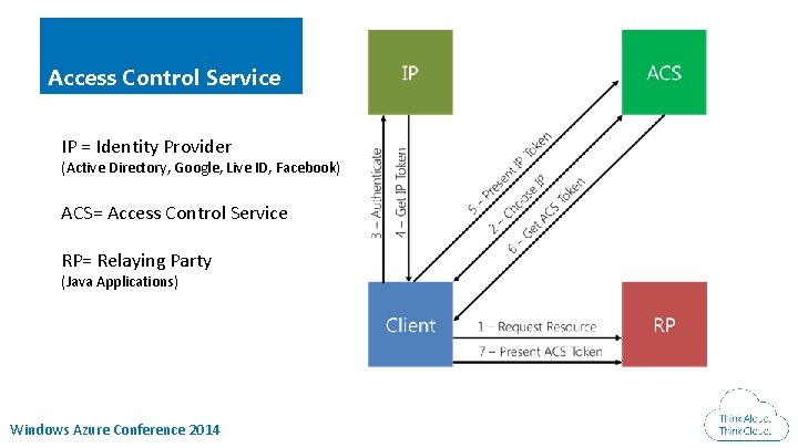 Access Control Service IP = Identity Provider (Active Directory, Google, Live ID, Facebook) ACS= Access Control Service IP = Identity Provider (Active Directory, Google, Live ID, Facebook) ACS=