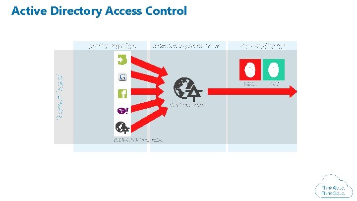 Active Directory Access Control Browser-based Identity Providers Windows Azure Conference 2014 Active Directory Access Active Directory Access Control Browser-based Identity Providers Windows Azure Conference 2014 Active Directory Access