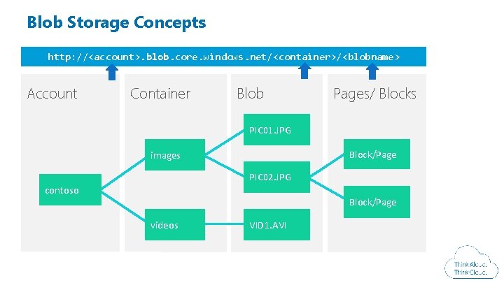 Blob Storage Concepts http: //<account>. blob. core. windows. net/<container>/<blobname> Account Container Blob Pages/ Blocks Blob Storage Concepts http: //<account>. blob. core. windows. net/<container>/<blobname> Account Container Blob Pages/ Blocks