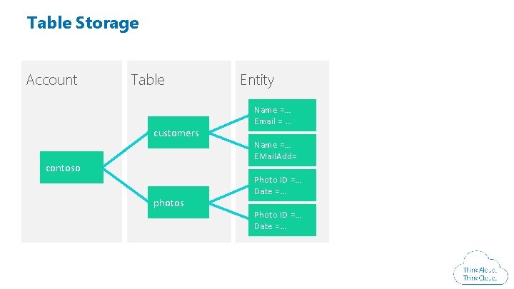 Table Storage Account Table customers contoso photos Windows Azure Conference 2014 Entity Name =… Table Storage Account Table customers contoso photos Windows Azure Conference 2014 Entity Name =…
