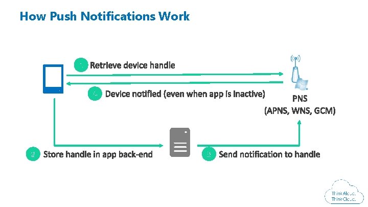 How Push Notifications Work Windows Azure Conference 2014 How Push Notifications Work Windows Azure Conference 2014