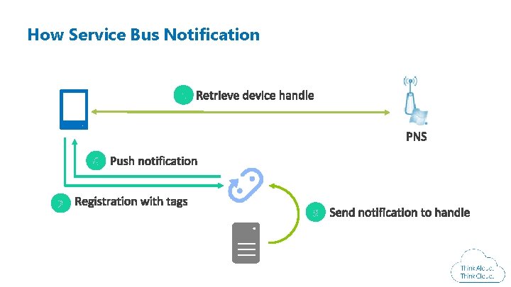 How Service Bus Notification Windows Azure Conference 2014 Hub Works How Service Bus Notification Windows Azure Conference 2014 Hub Works