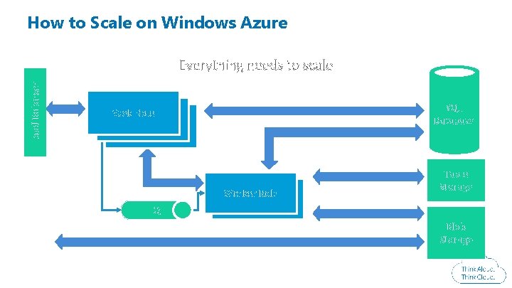 How to Scale on Windows Azure Load Balancer Everything needs to scale SQL Database How to Scale on Windows Azure Load Balancer Everything needs to scale SQL Database