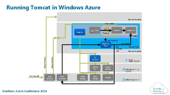 Running Tomcat in Windows Azure Service Instance listen port(x) index. jsp Catalina JVM server. Running Tomcat in Windows Azure Service Instance listen port(x) index. jsp Catalina JVM server.
