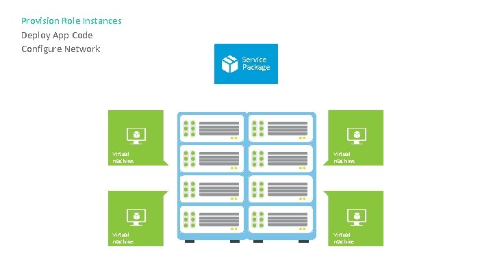Provision Role Instances Deploy App Code Configure Network Service Package Virtual machine Server Rack Provision Role Instances Deploy App Code Configure Network Service Package Virtual machine Server Rack