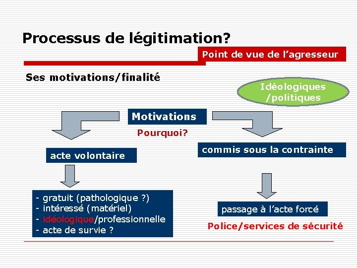 Processus de légitimation? Point de vue de l’agresseur Ses motivations/finalité Idéologiques /politiques Motivations Pourquoi?