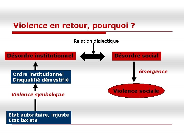 Violence en retour, pourquoi ? Relation dialectique Désordre institutionnel Ordre institutionnel Disqualifié démystifié Violence