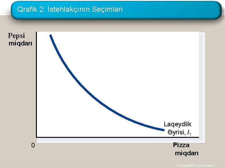 Qrafik 2: İstehlakçının Seçimləri Pepsi miqdarı Laqeydlik Əyrisi, I 1 0 Pizza miqdarı Copyright©