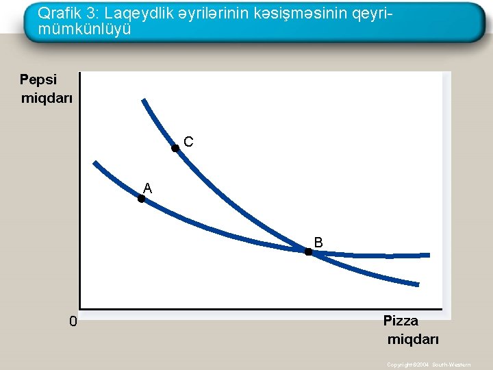 Qrafik 3: Laqeydlik əyrilərinin kəsişməsinin qeyrimümkünlüyü Pepsi miqdarı C A B 0 Pizza miqdarı