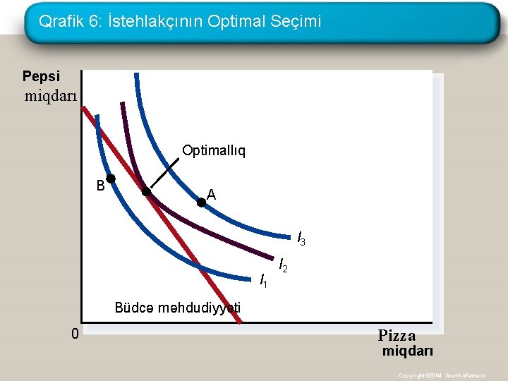 Qrafik 6: İstehlakçının Optimal Seçimi Pepsi miqdarı Optimallıq B A I 3 I 1