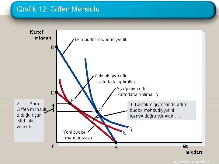 Qrafik 12: Giffen Məhsulu Kartof miqdarı İlkin budcə məhdudiyyətit B Yüksək qiymətli kartoflarla optimllıq