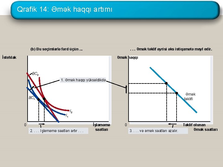 Qrafik 14: Əmək haqqı artımı (b) Bu seçimlərlə fərd üçün. . . Əmək təklif