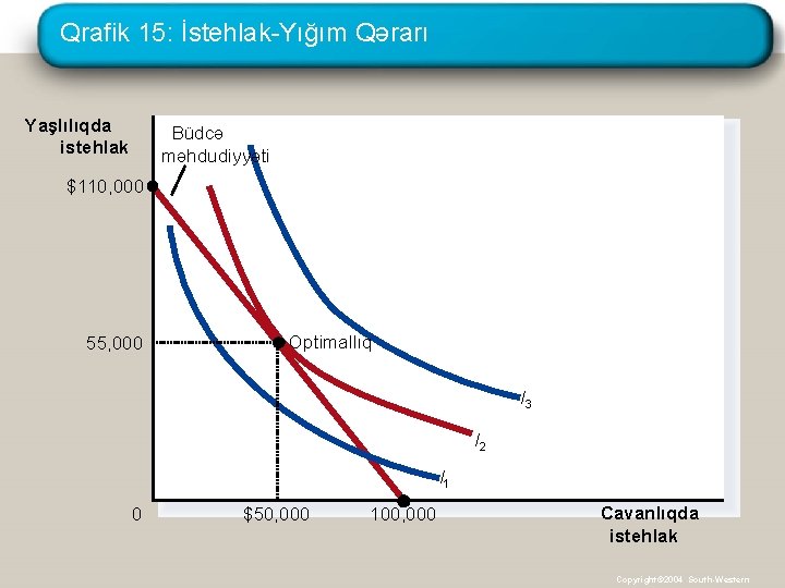 Qrafik 15: İstehlak-Yığım Qərarı Yaşlılıqda istehlak Büdcə məhdudiyyəti $110, 000 55, 000 Optimallıq I