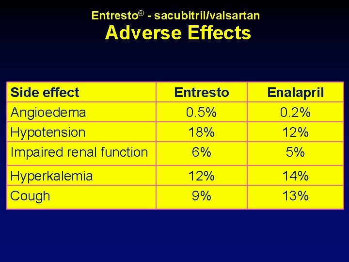 Entresto® - sacubitril/valsartan Adverse Effects Side effect Angioedema Hypotension Impaired renal function Hyperkalemia Cough
