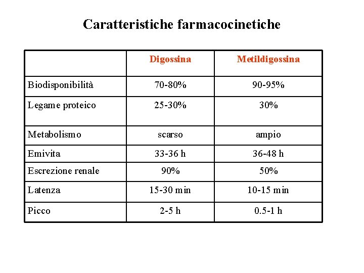 Caratteristiche farmacocinetiche Digossina Metildigossina Biodisponibilità 70 -80% 90 -95% Legame proteico 25 -30% Metabolismo