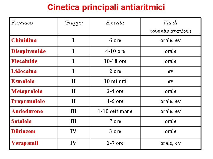 Cinetica principali antiaritmici Farmaco Gruppo Emivita Via di somministrazione Chinidina I 6 ore orale,