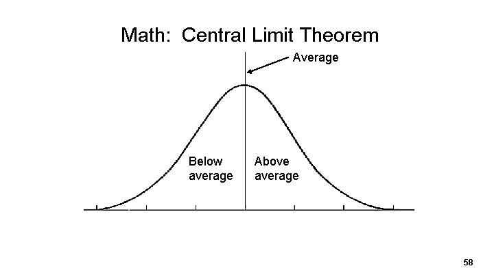 Math: Central Limit Theorem Average Below average Above average 58 