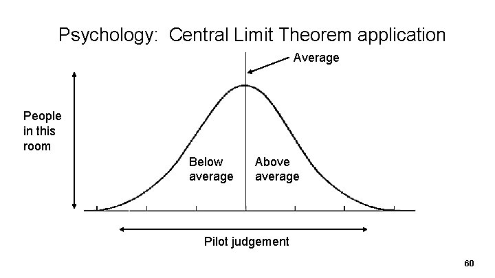 Psychology: Central Limit Theorem application Average People in this room Below average Above average