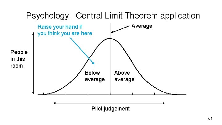 Psychology: Central Limit Theorem application Average Raise your hand if you think you are
