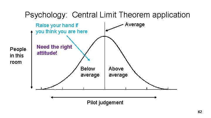 Psychology: Central Limit Theorem application Average Raise your hand if you think you are