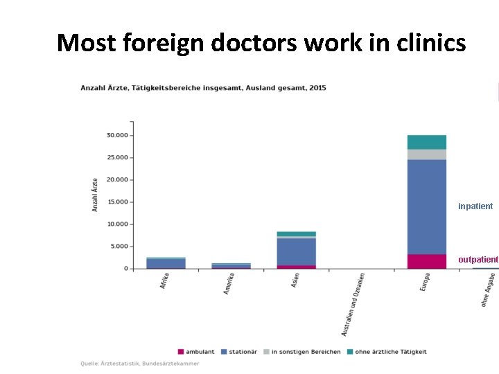Most foreign doctors work in clinics inpatient outpatient 