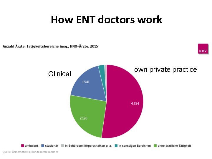 How ENT doctors work Clinical own private practice 