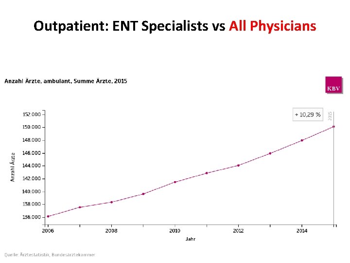 Outpatient: ENT Specialists vs All Physicians 