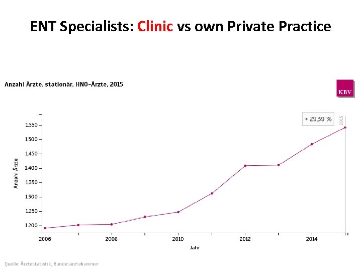ENT Specialists: Clinic vs own Private Practice 