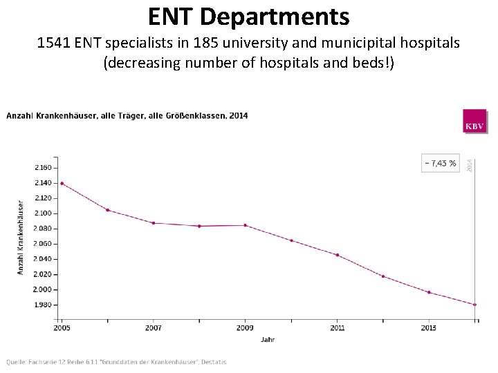 ENT Departments 1541 ENT specialists in 185 university and municipital hospitals (decreasing number of