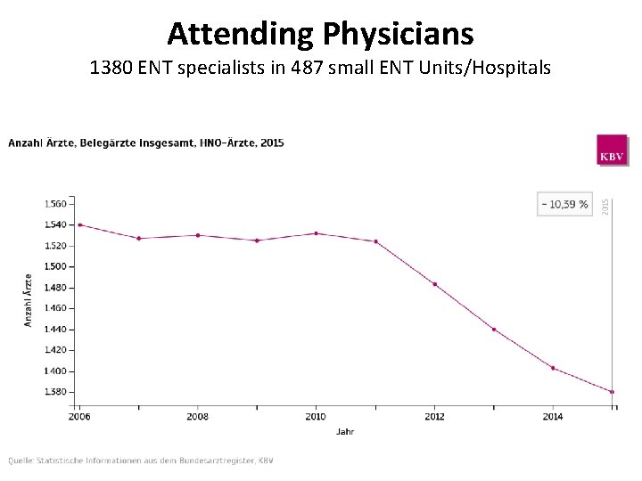 Attending Physicians 1380 ENT specialists in 487 small ENT Units/Hospitals 