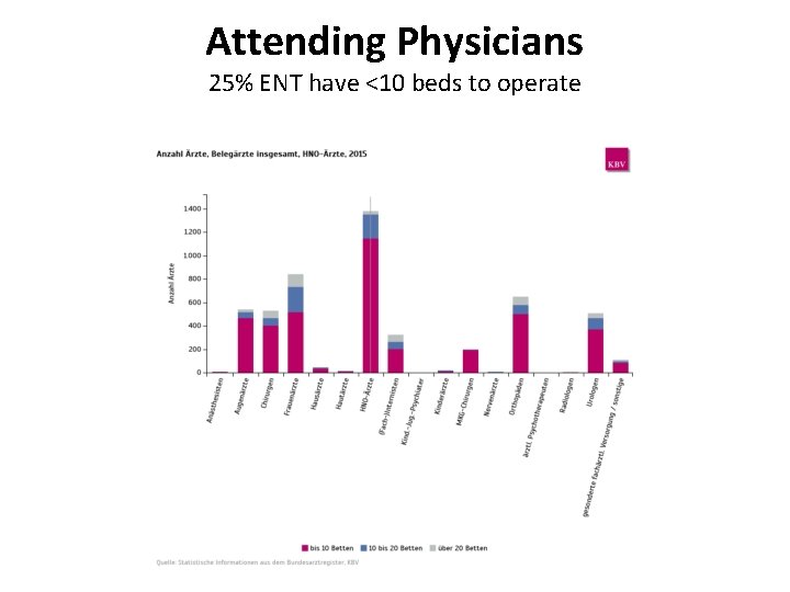 Attending Physicians 25% ENT have <10 beds to operate 