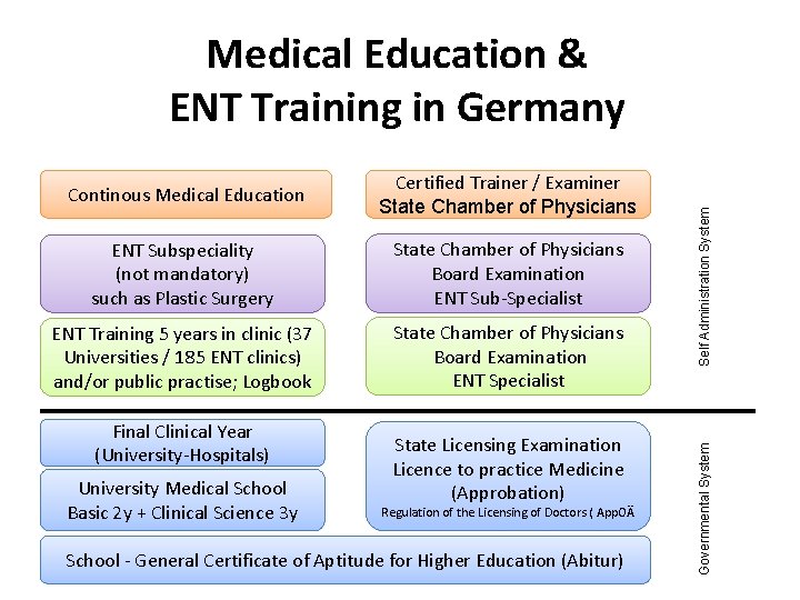 Certified Trainer / Examiner State Chamber of Physicians ENT Subspeciality (not mandatory) such as