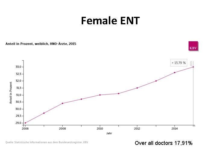 Female ENT Over all doctors 17, 91% 