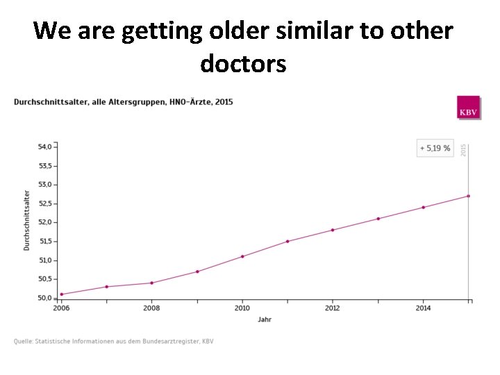 We are getting older similar to other doctors 