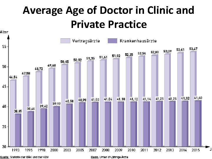 Average Age of Doctor in Clinic and Private Practice 