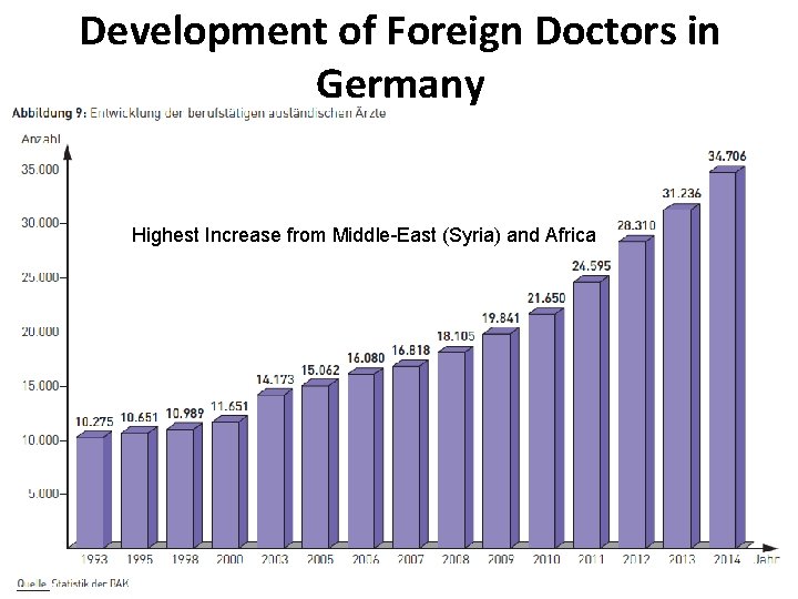 Development of Foreign Doctors in Germany Highest Increase from Middle-East (Syria) and Africa 