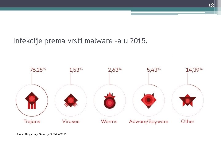 13 Infekcije prema vrsti malware –a u 2015. Izvor: Kaspersky Security Bulletin 2015. 