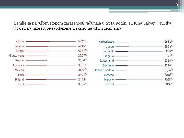 5 Zemlje sa najvišom stopom zaraženosti računala u 2015. godini su Kina, Tajvan i