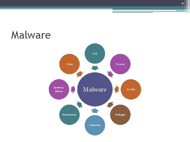 7 Malware Crvi Virusi Spyware/ Adware Trojanci Malware Ransomware Rootkit Keylogger Crimeware 