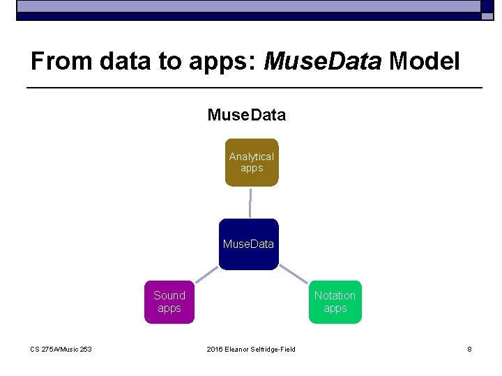 From data to apps: Muse. Data Model Muse. Data Analytical apps Muse. Data Sound