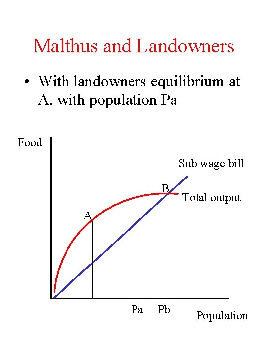 Malthus and Landowners • With landowners equilibrium at A, with population Pa Food Sub