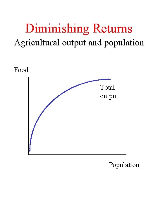 Diminishing Returns Agricultural output and population Food Total output Population 