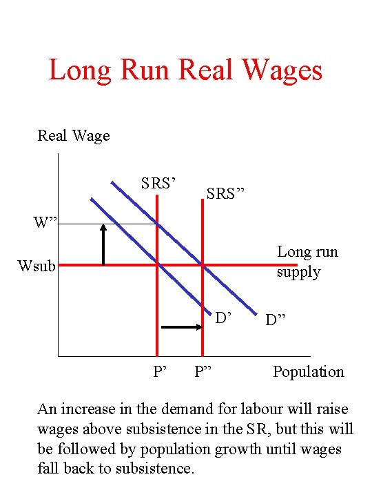 Long Run Real Wages Real Wage SRS’ SRS” W” Long run supply Wsub D’