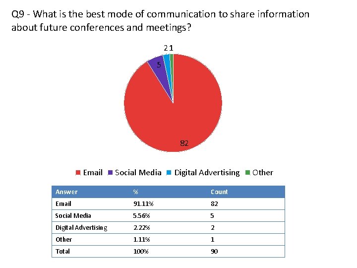 Q 9 - What is the best mode of communication to share information about