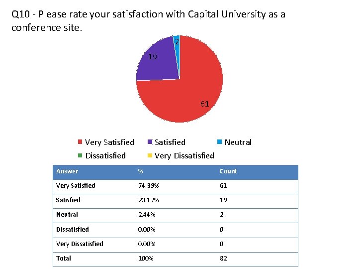 Q 10 - Please rate your satisfaction with Capital University as a conference site.