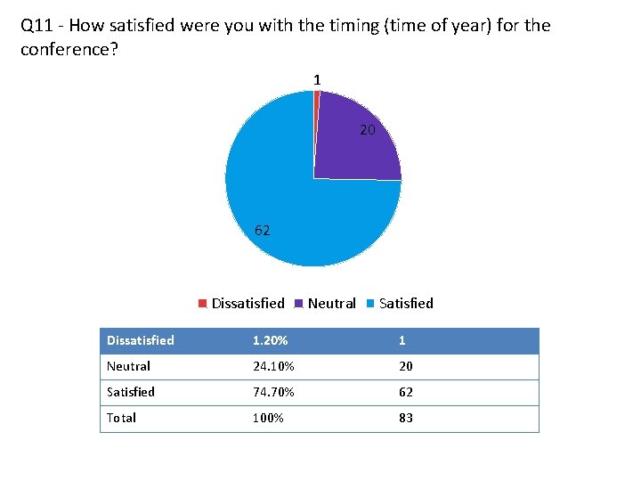 Q 11 - How satisfied were you with the timing (time of year) for