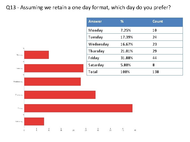 Q 13 - Assuming we retain a one day format, which day do you